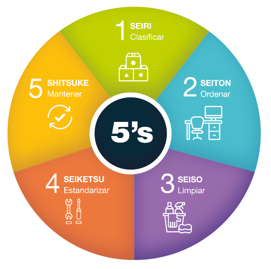 5s lean manufacturing